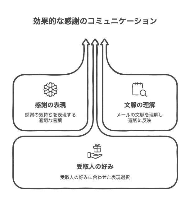 感謝の気持ちを効果的に伝えるメール構成