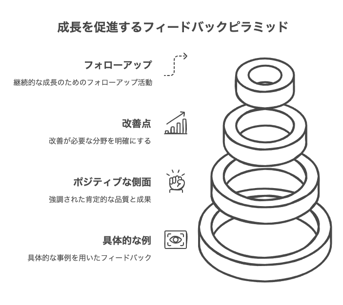 成長を促す部下との面談における建設的なフィードバック