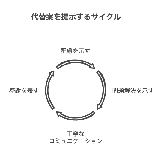 断りメールに代替案を提示する効果的な方法