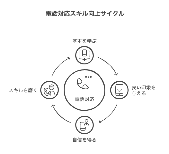 新入社員が身につけるべき基本的な電話対応マニュアル