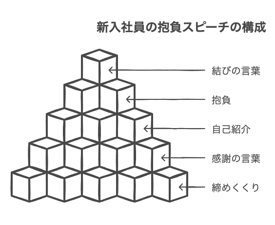 新入社員の抱負スピーチに必要な基本構成