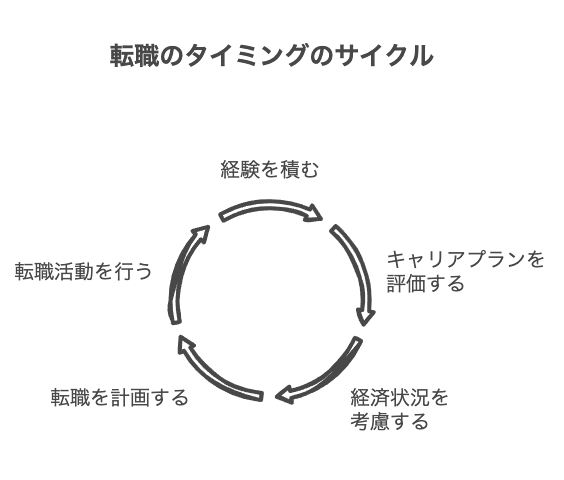新入社員の転職に最適なタイミングとは
