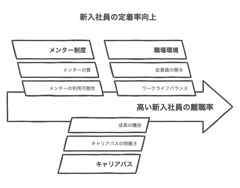 新入社員の離職率の現状