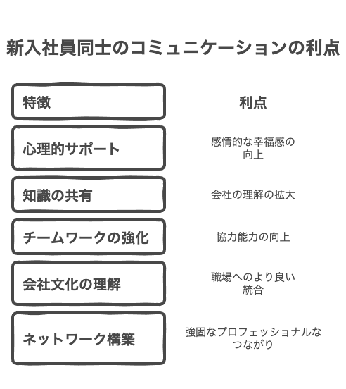 新入社員同士のコミュニケーションが生むメリット
