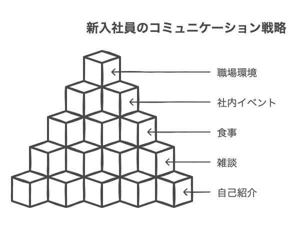 新入社員同士のコミュニケーションを深めるコツ