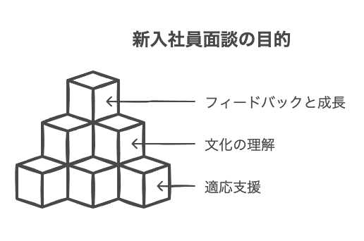 新入社員面談の3つの重要な目的