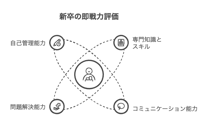 新卒が「即戦力」として評価される要素と対策