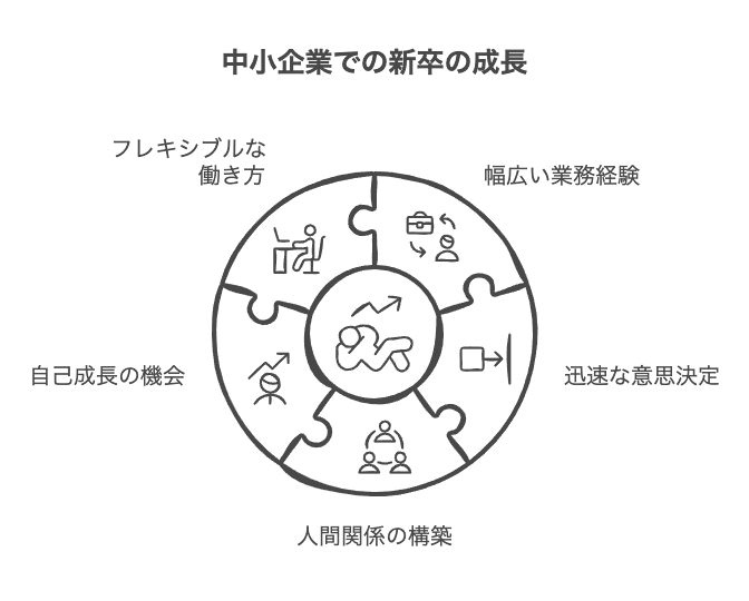 新卒が中小企業で働くメリットと成長機会