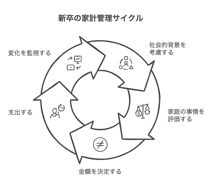 新卒が実家暮らしで家に入れるお金の平均