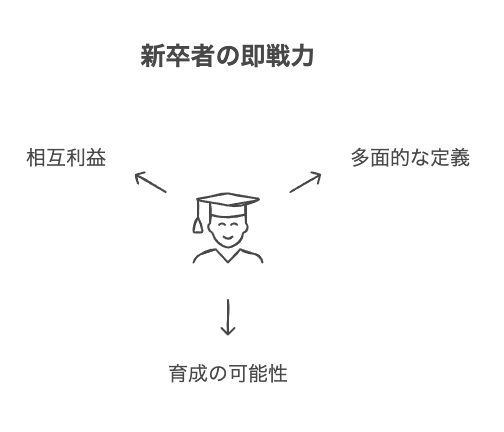 新卒に即戦力を求めるのはおかしい？その真意を解説