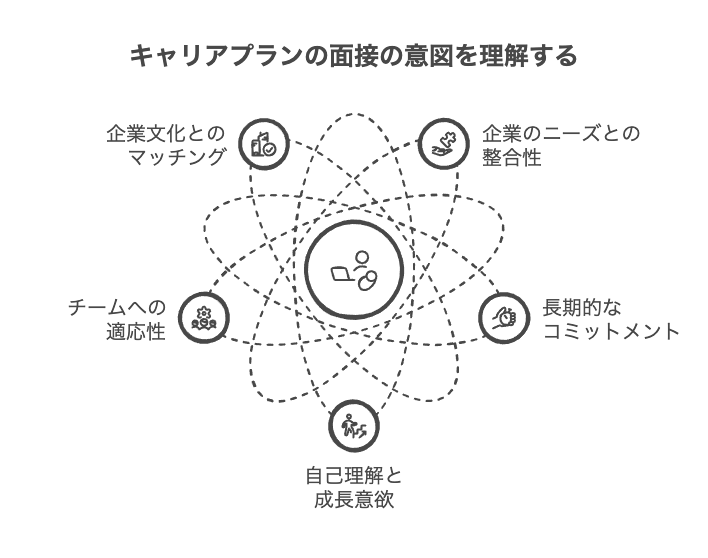 新卒のキャリアプランを聞かれる理由と面接官の意図