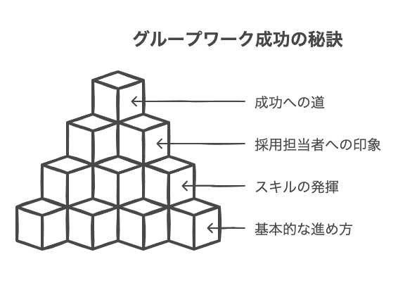 新卒のグループワークで大切なことと基本的な進め方