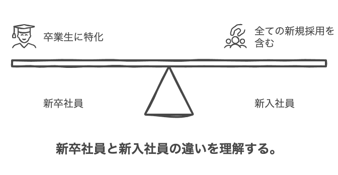 新卒社員と新入社員の基本的な違いを解説