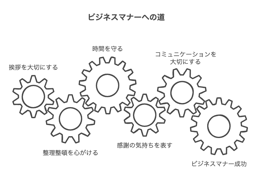 日常から始めるビジネスマナーを身につける方法