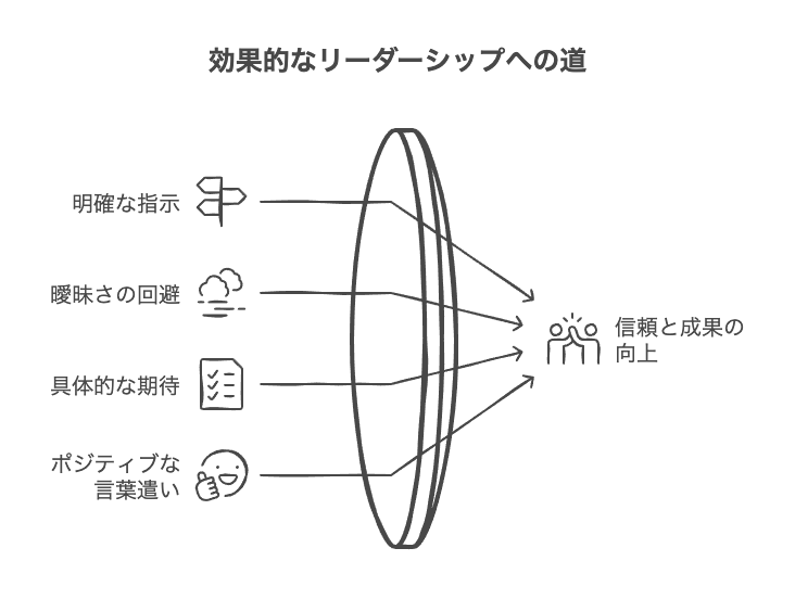 明確で簡潔な指示が生む信頼関係