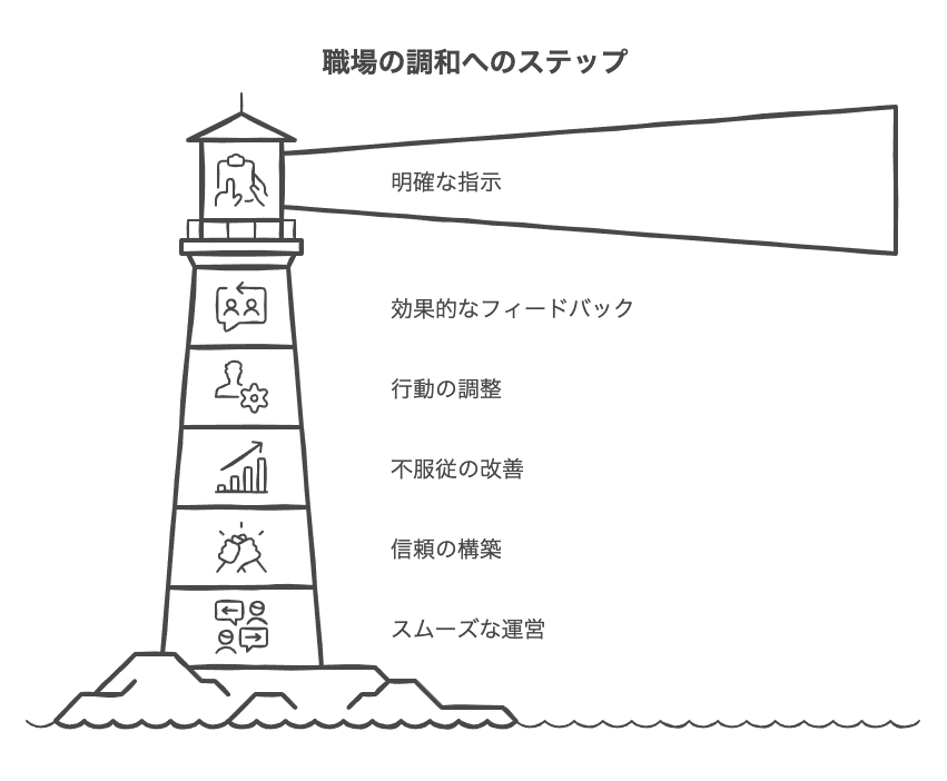 明確な指示とフィードバックで部下の行動を導く