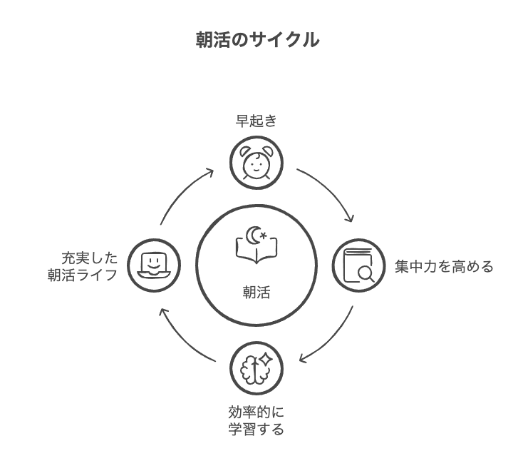 時間がない社会人におすすめの朝活勉強法