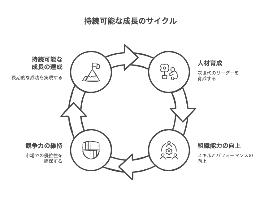 未来への投資：トップマネジメントの役割と人材育成