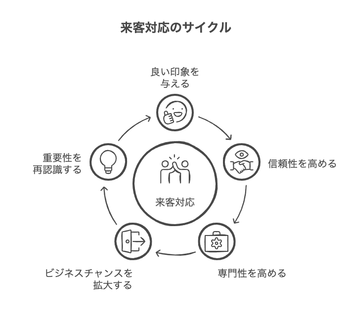 来客対応のビジネスマナーが企業イメージを左右する理由