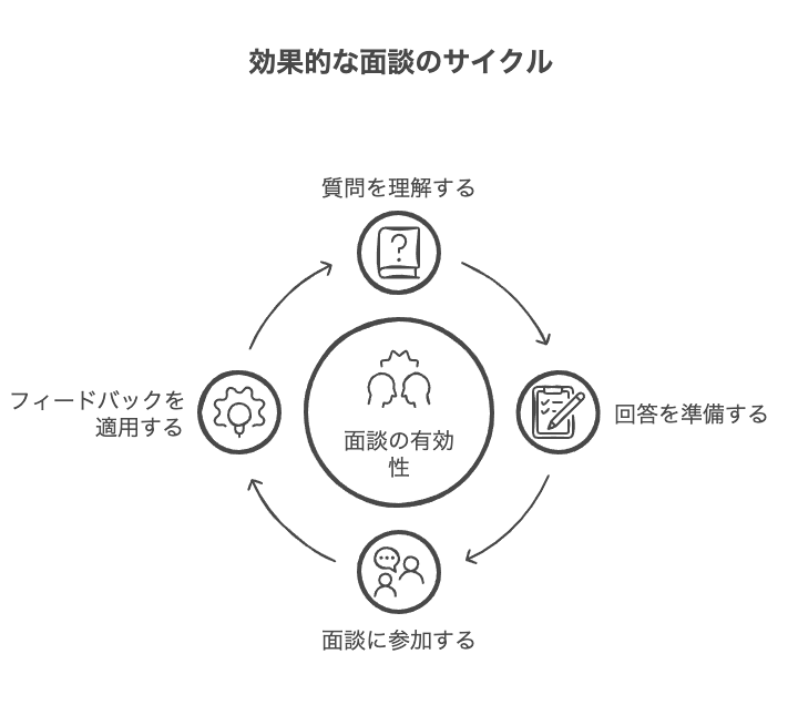 業務状況を確認する具体的な質問例と回答のコツ