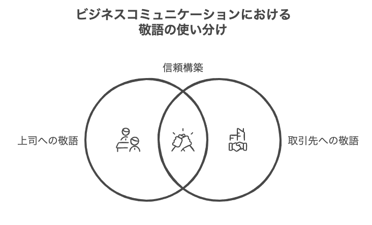 状況に応じた適切な敬語表現の使い分け