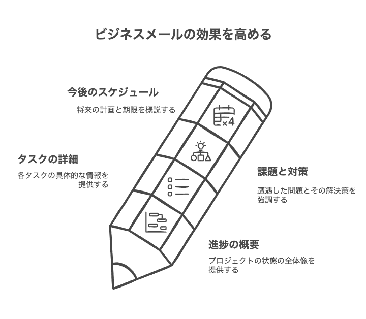 状況別メール文例で実践力を高める