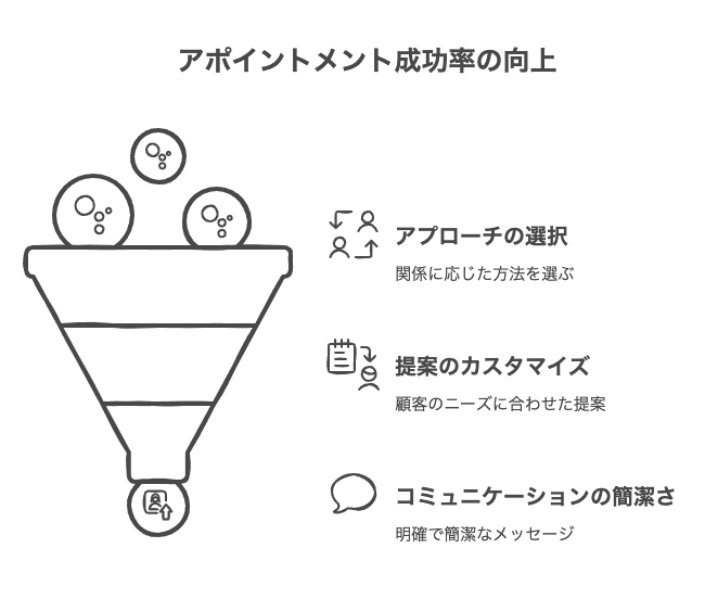 状況別・目的別の効率的なアポイントメールテクニック