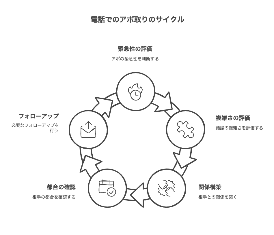 状況別：アポ取りに電話が適している場合