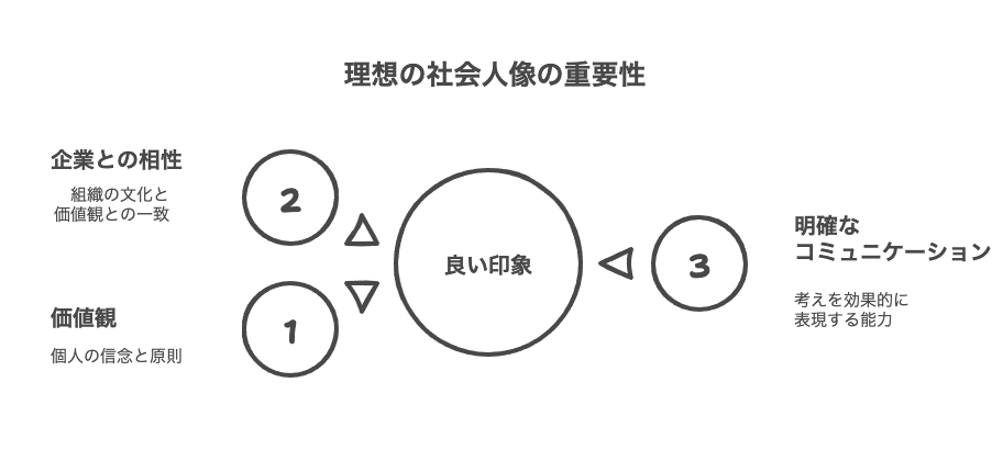 理想の社会人像を聞かれる理由と面接官の意図