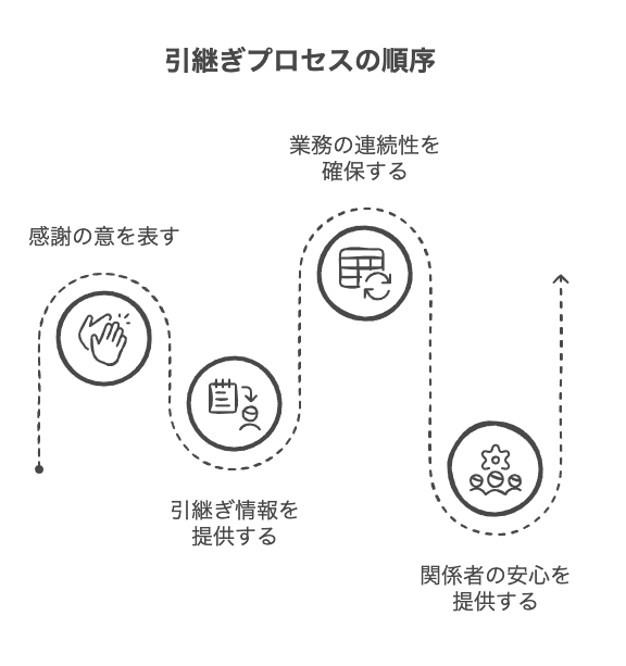 異動・退職時の挨拶文における効果的な引継ぎ情報の伝え方