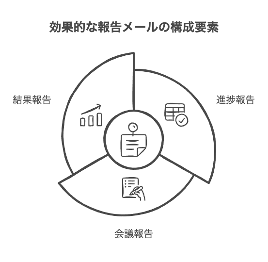 目的別・状況別の報告メール書き方テクニック