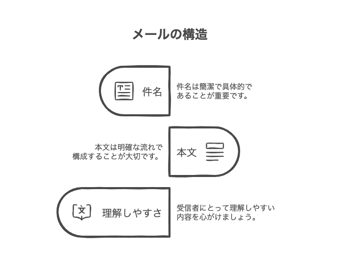 相手に行動を促す依頼メールの基本構造