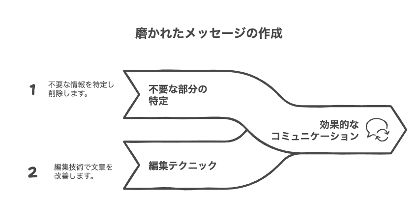 相手の文章の適切な消し方と編集テクニック