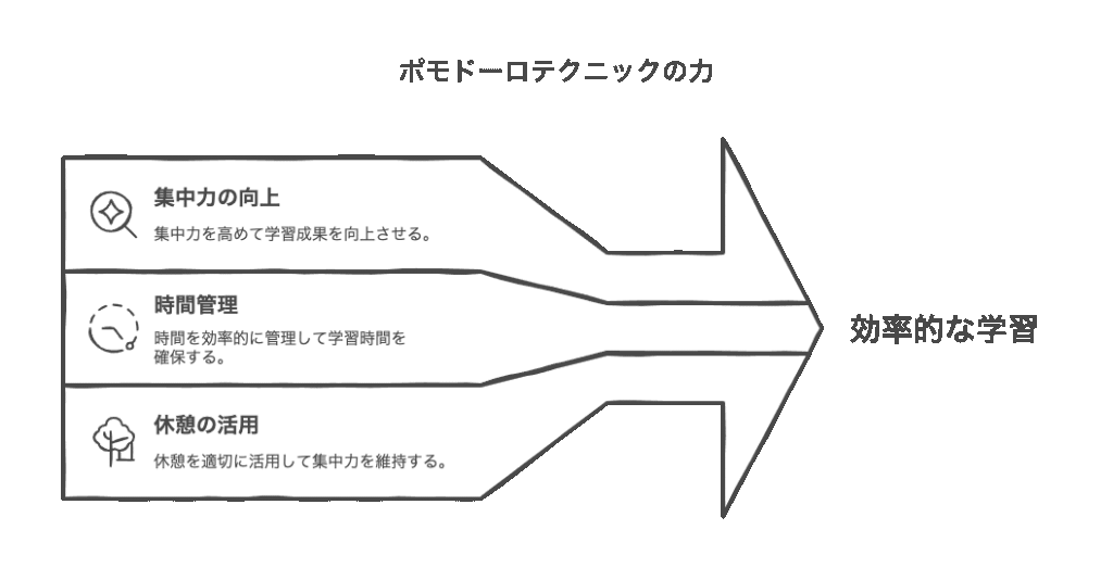 短時間で効率を最大化するポモドーロテクニック活用法