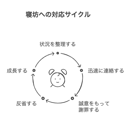 社会人が寝坊した時の正しい謝り方