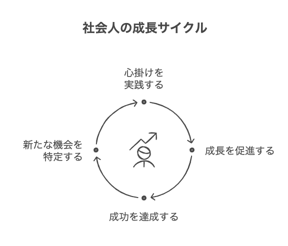 社会人として大切な心掛けと成功への道筋