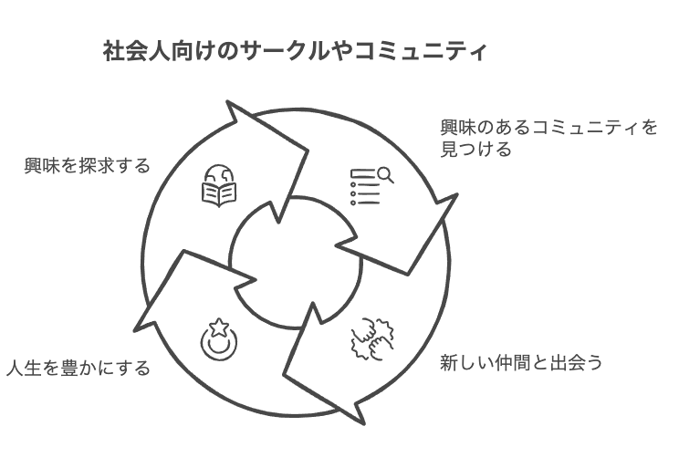 社会人におすすめのサークルやコミュニティ