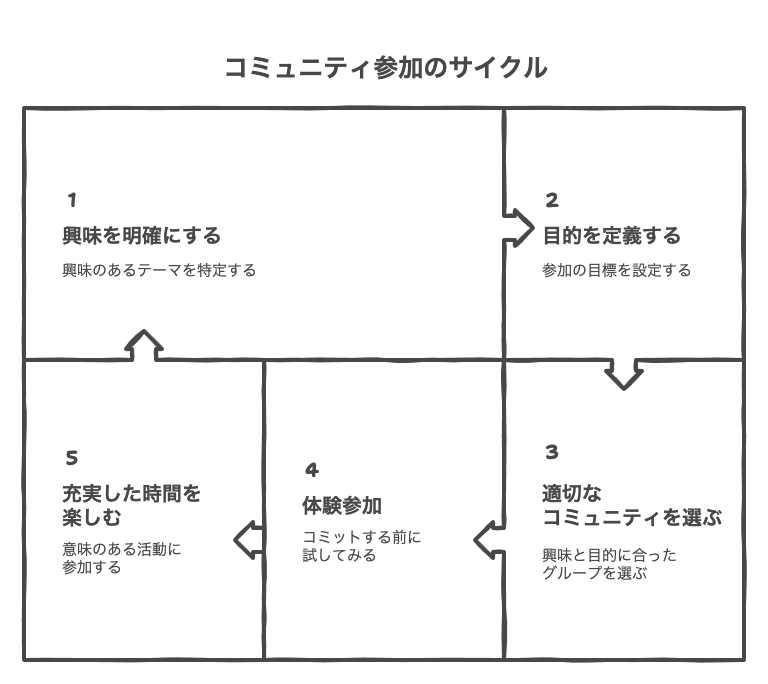 社会人におすすめのサークルやコミュニティの選び方