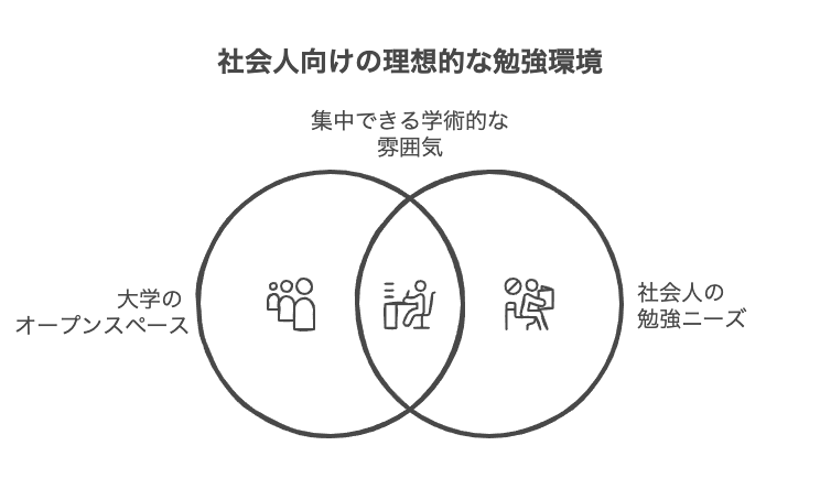 社会人におすすめの無料勉強場所その3：大学や教育機関のオープンスペース