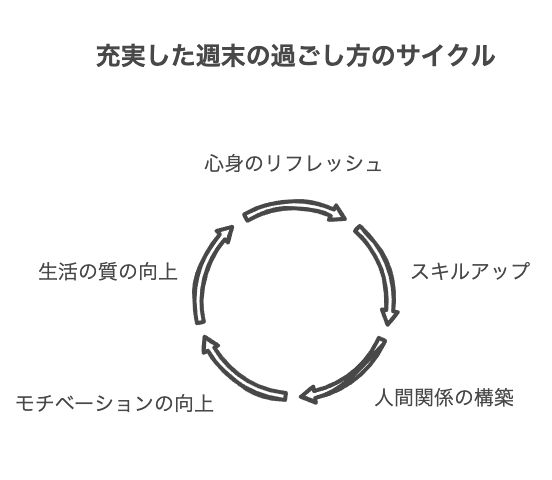 社会人の土日の過ごし方の重要性と基本的な考え方