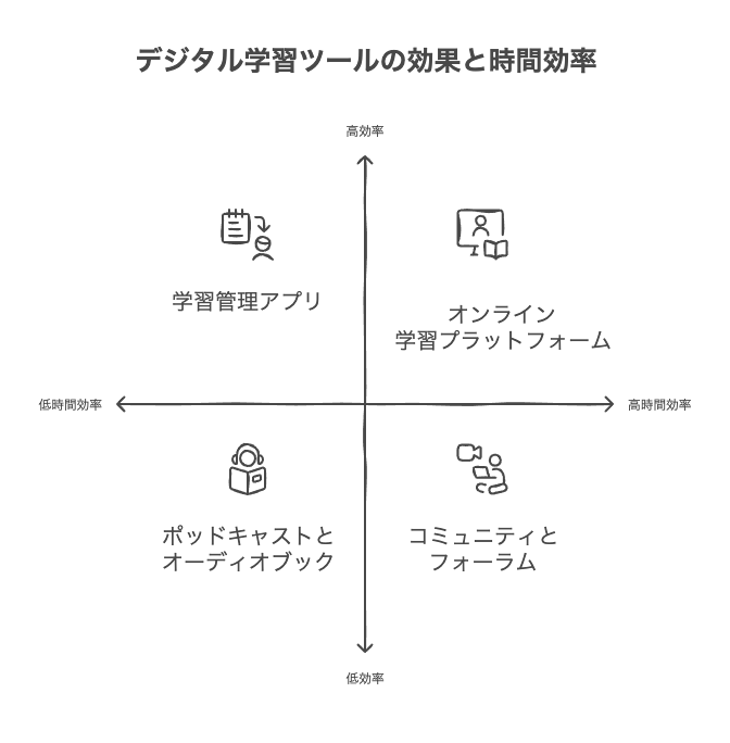 社会人の学習効率を高めるデジタルツールとリソース