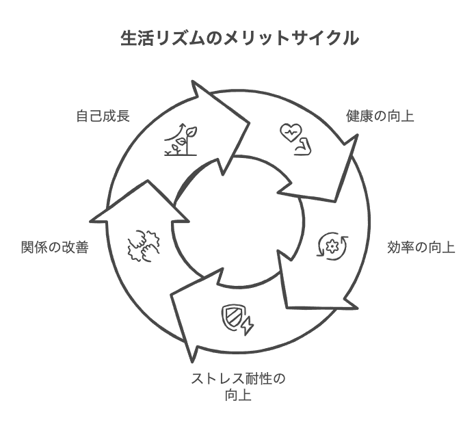 社会人の生活リズムを整えると得られる5つのメリット