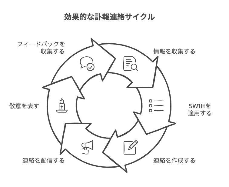 社内向け訃報連絡の基本と心得