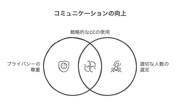 社外メールにおけるCCの戦略的な使い分け