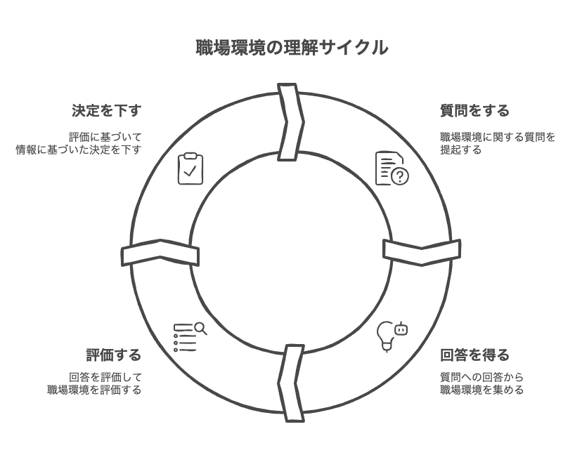 社風・職場環境に関する質問例