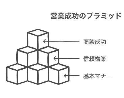 第一印象を決める営業マナーの重要性