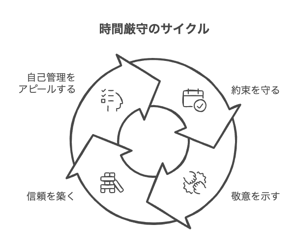 第一原則：「時間厳守」から始まるビジネスマナー基本の五原則