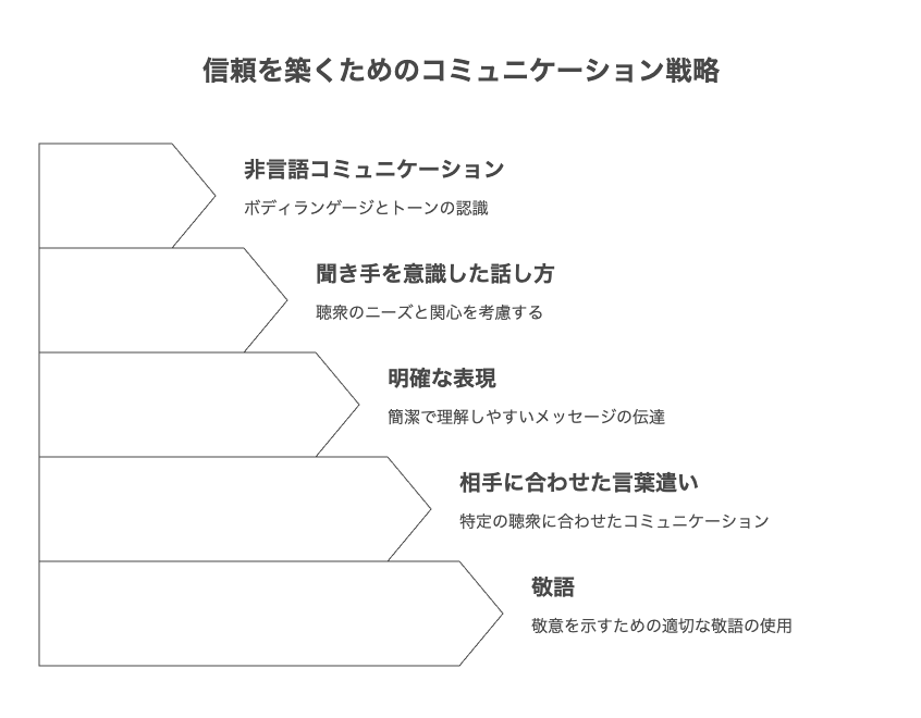 第三原則：「言葉遣い」が信頼を築くビジネスマナー基本の五原則