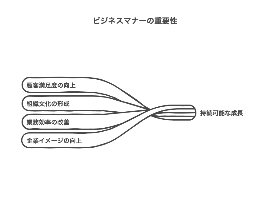 組織にとってのビジネスマナーの必要性とメリット