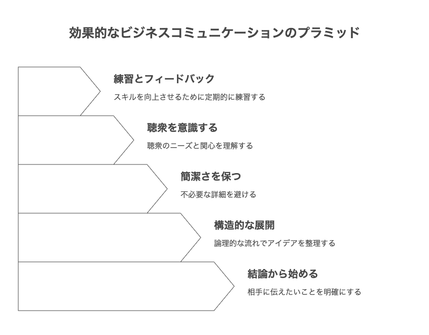 結論から伝える！ビジネスでの効果的な話し方